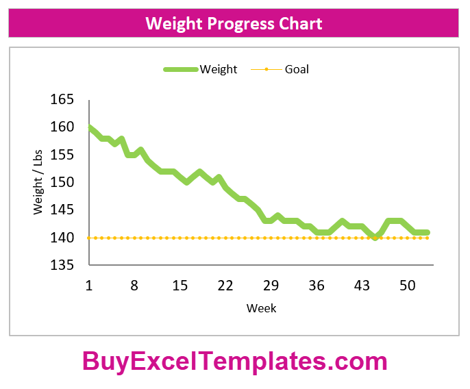 Excel weight tracker spreadsheet chart year 2021